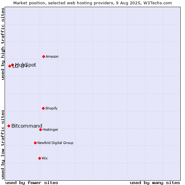 Market position of HubSpot vs. LG U+ vs. Bitcommand