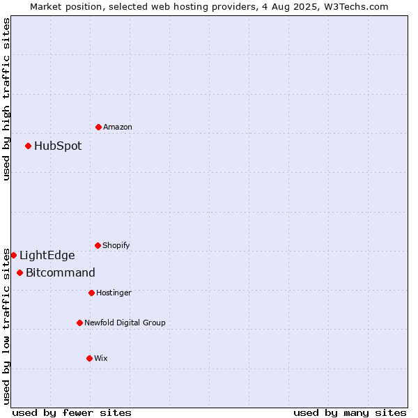 Market position of HubSpot vs. Bitcommand vs. LightEdge