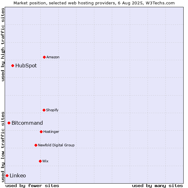 Market position of HubSpot vs. Bitcommand vs. Linkeo