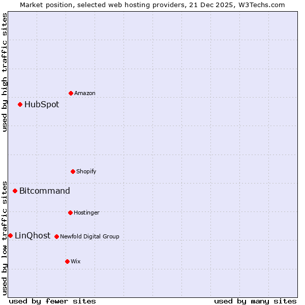 Market position of HubSpot vs. Bitcommand vs. LinQhost