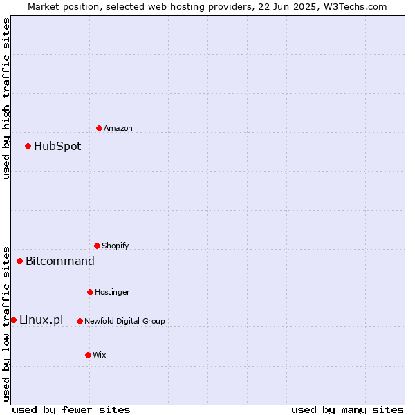Market position of HubSpot vs. Bitcommand vs. Linux.pl