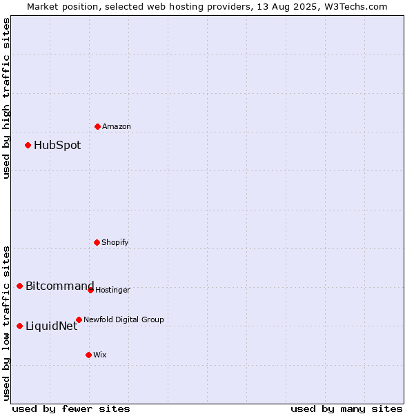 Market position of HubSpot vs. LiquidNet vs. Bitcommand