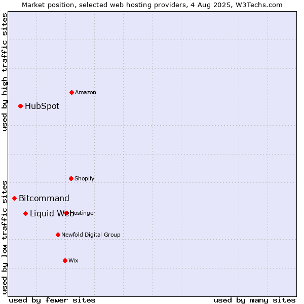 Market position of Liquid Web vs. HubSpot vs. Bitcommand