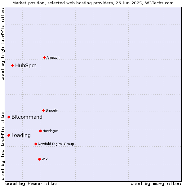 Market position of HubSpot vs. Bitcommand vs. Loading