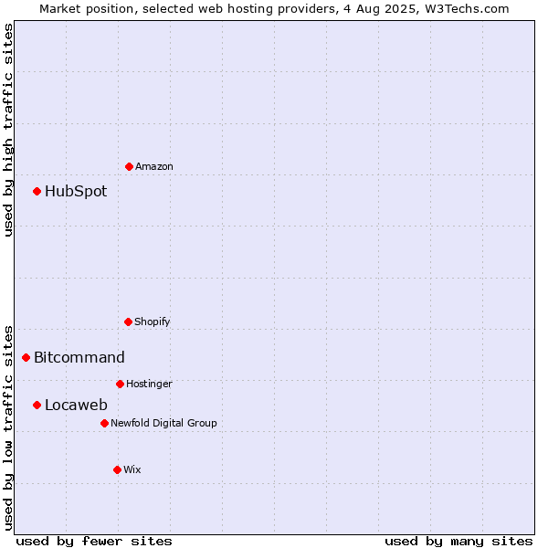 Market position of Locaweb vs. HubSpot vs. Bitcommand