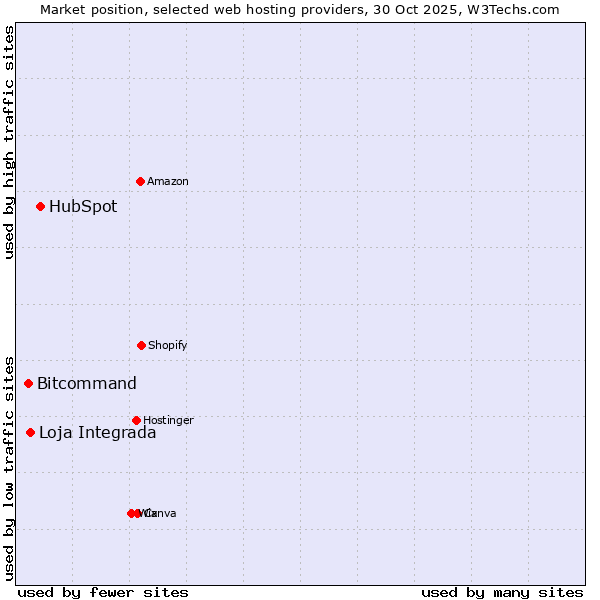 Market position of HubSpot vs. Loja Integrada vs. Bitcommand