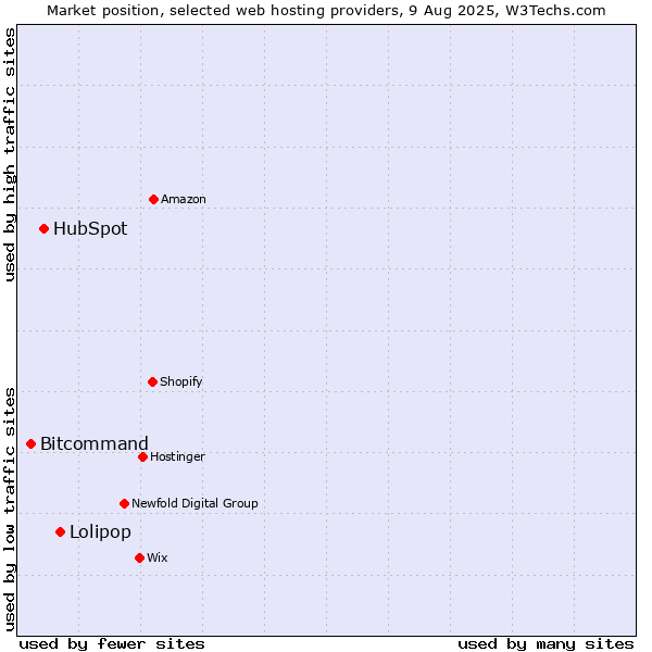 Market position of Lolipop vs. HubSpot vs. Bitcommand