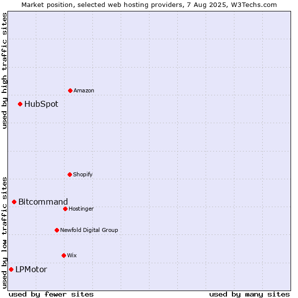 Market position of HubSpot vs. Bitcommand vs. LPMotor