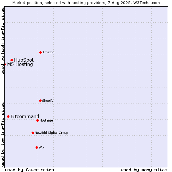 Market position of HubSpot vs. Bitcommand vs. M5 Hosting
