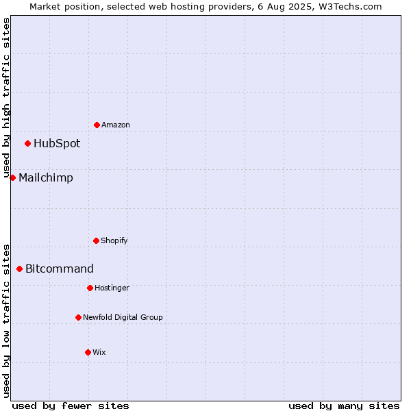Market position of HubSpot vs. Bitcommand vs. Mailchimp