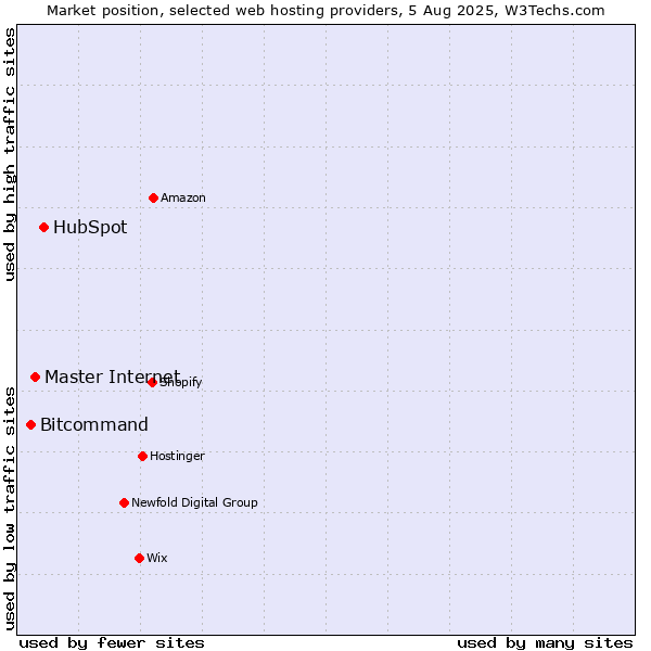 Market position of HubSpot vs. Master Internet vs. Bitcommand