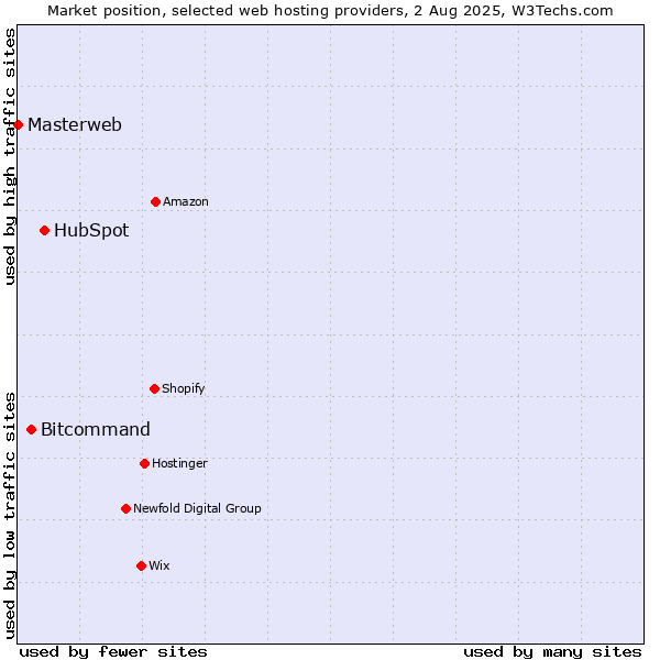 Market position of HubSpot vs. Bitcommand vs. Masterweb