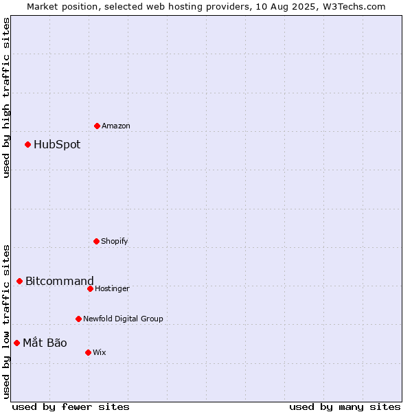 Market position of HubSpot vs. Bitcommand vs. Mắt Bão