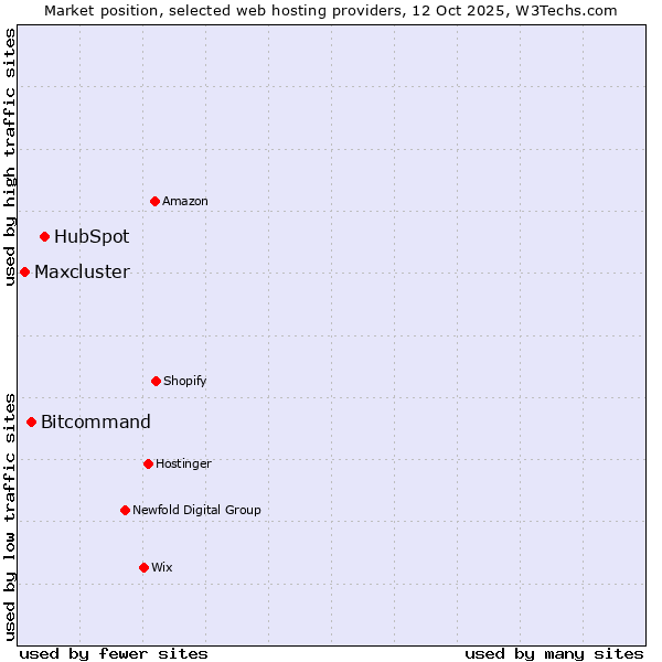 Market position of HubSpot vs. Bitcommand vs. Maxcluster