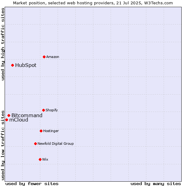 Market position of HubSpot vs. Bitcommand vs. mCloud