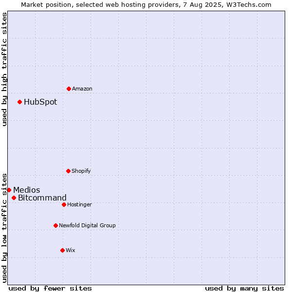 Market position of HubSpot vs. Bitcommand vs. Medios