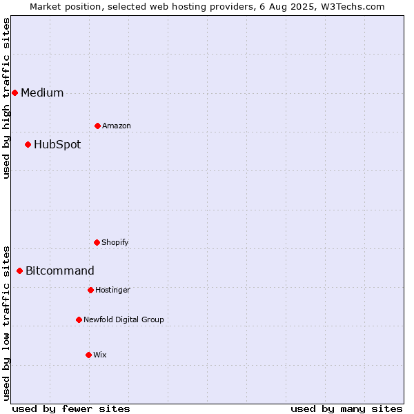 Market position of HubSpot vs. Bitcommand vs. Medium