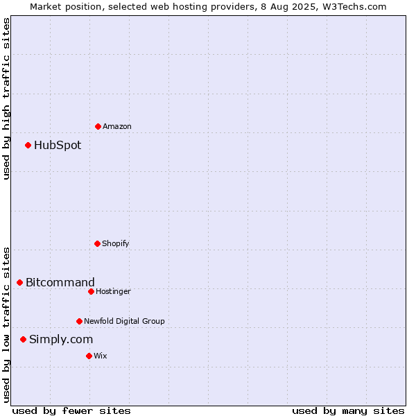 Market position of HubSpot vs. Simply.com vs. Bitcommand
