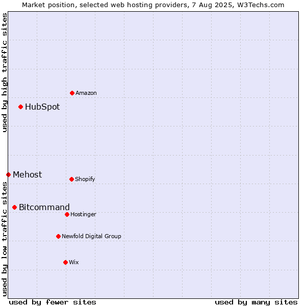 Market position of HubSpot vs. Bitcommand vs. Mehost