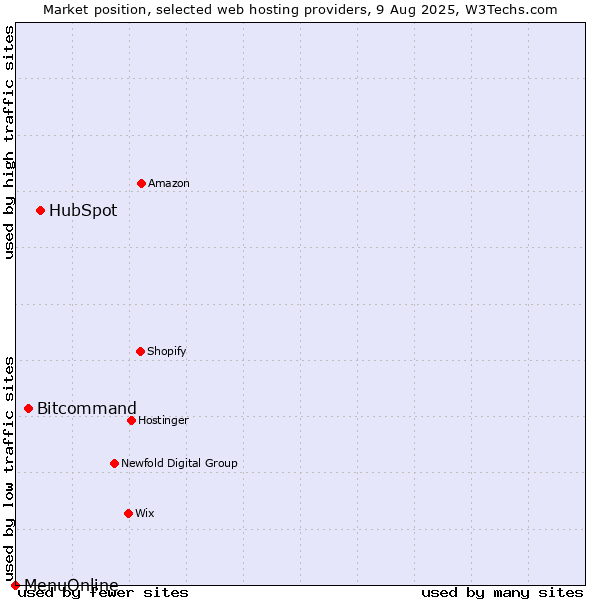 Market position of HubSpot vs. Bitcommand vs. MenuOnline