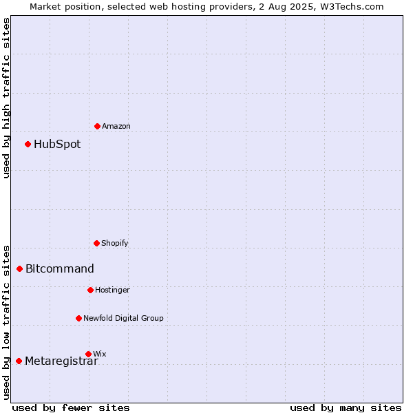 Market position of HubSpot vs. Bitcommand vs. Metaregistrar