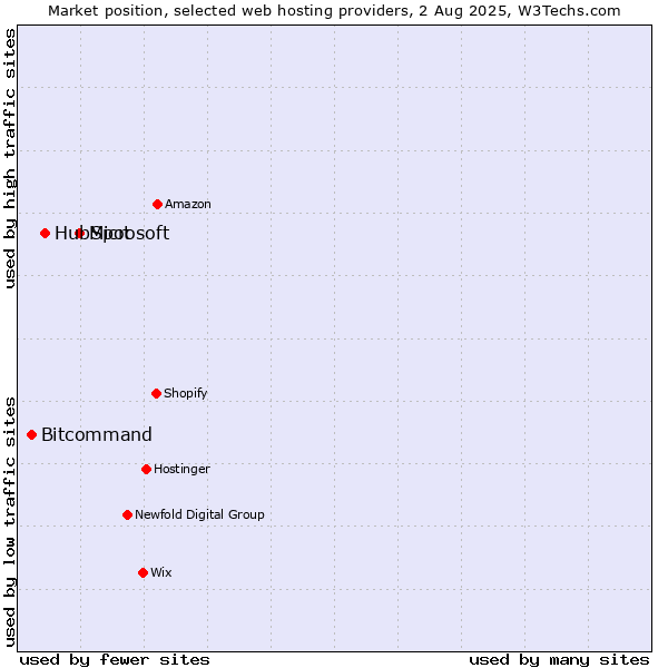 Market position of Microsoft vs. HubSpot vs. Bitcommand