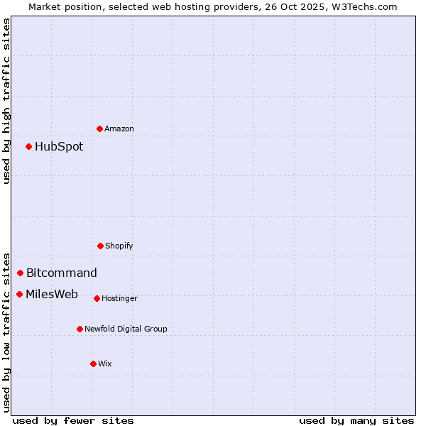 Market position of HubSpot vs. Bitcommand vs. MilesWeb