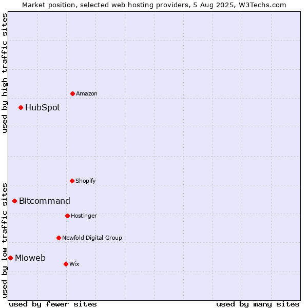 Market position of HubSpot vs. Bitcommand vs. Mioweb