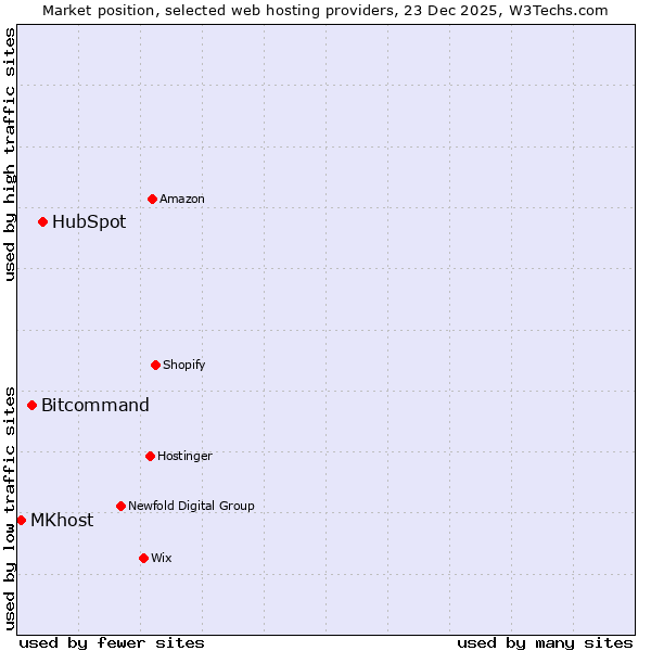 Market position of HubSpot vs. Bitcommand vs. MKhost