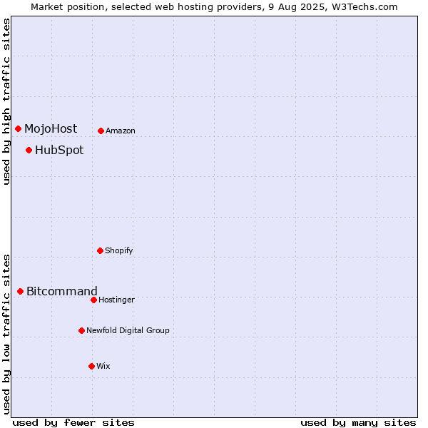 Market position of HubSpot vs. Bitcommand vs. MojoHost