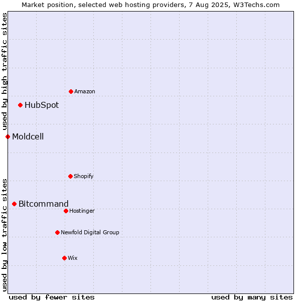 Market position of HubSpot vs. Bitcommand vs. Moldcell