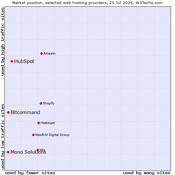 Market position of HubSpot vs. Bitcommand vs. Mono Solutions