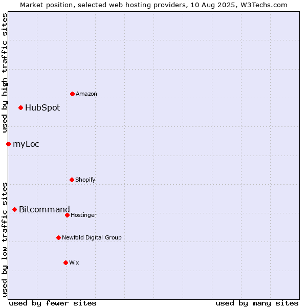 Market position of HubSpot vs. Bitcommand vs. myLoc