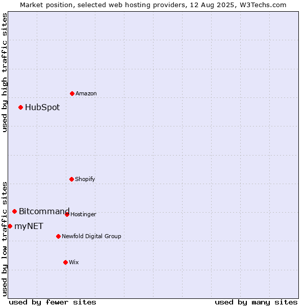 Market position of HubSpot vs. Bitcommand vs. myNET