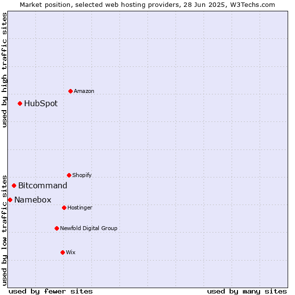 Market position of HubSpot vs. Bitcommand vs. Namebox