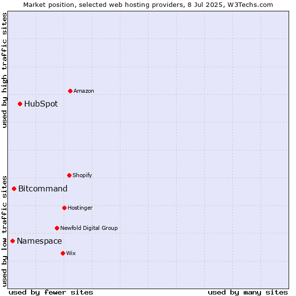 Market position of HubSpot vs. Bitcommand vs. Namespace