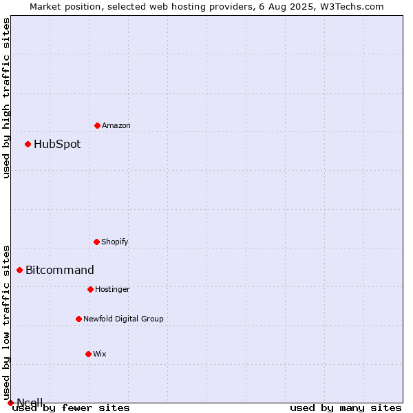 Market position of HubSpot vs. Bitcommand vs. Ncell