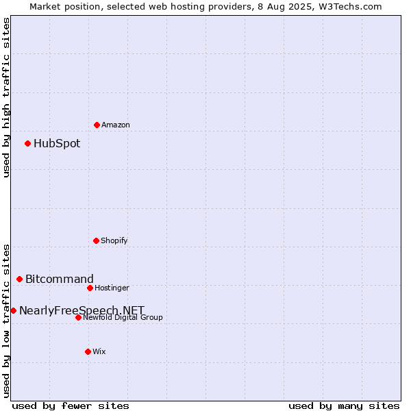 Market position of HubSpot vs. Bitcommand vs. NearlyFreeSpeech.NET