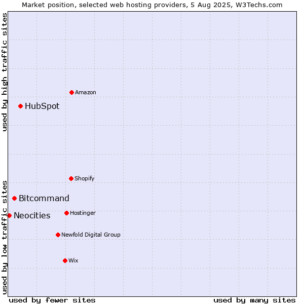 Market position of HubSpot vs. Bitcommand vs. Neocities