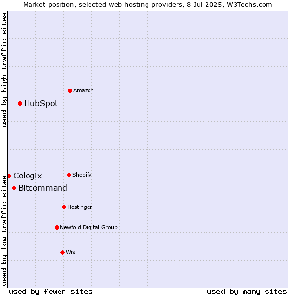 Market position of HubSpot vs. Bitcommand vs. Cologix
