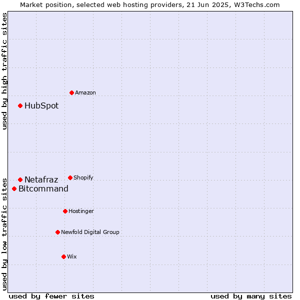 Market position of HubSpot vs. Netafraz vs. Bitcommand