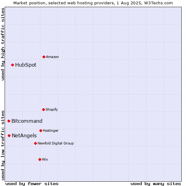 Market position of HubSpot vs. NetAngels vs. Bitcommand