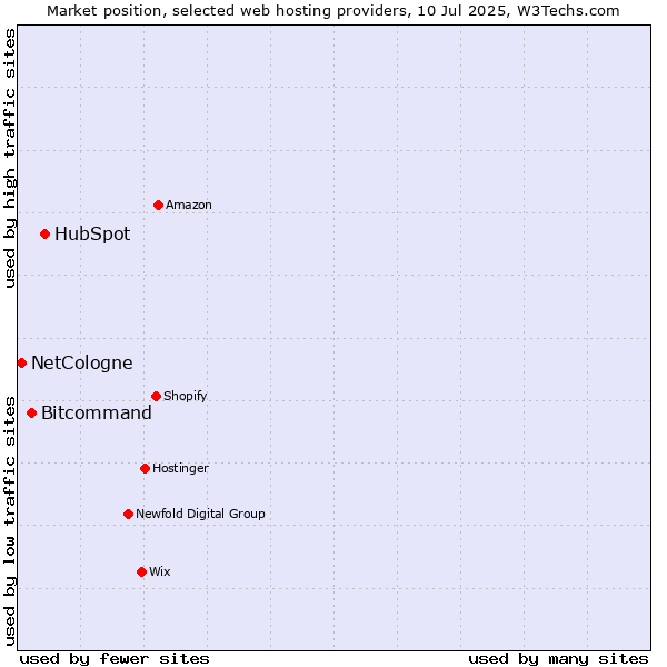 Market position of HubSpot vs. Bitcommand vs. NetCologne