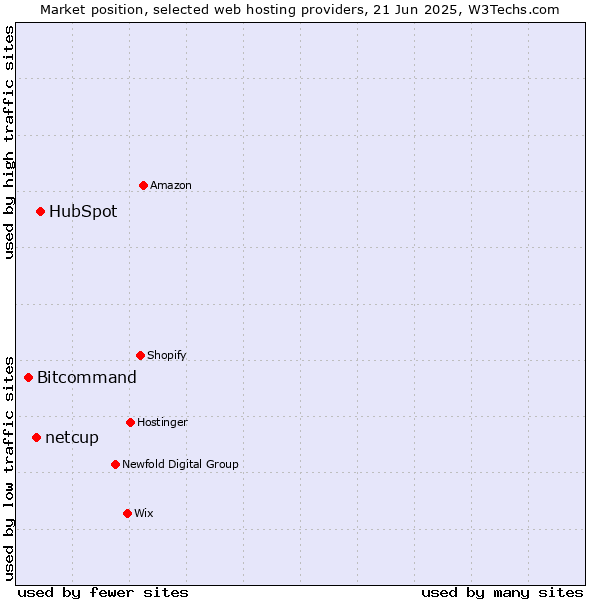 Market position of HubSpot vs. netcup vs. Bitcommand