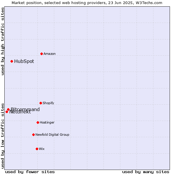 Market position of HubSpot vs. Bitcommand vs. Netdirekt