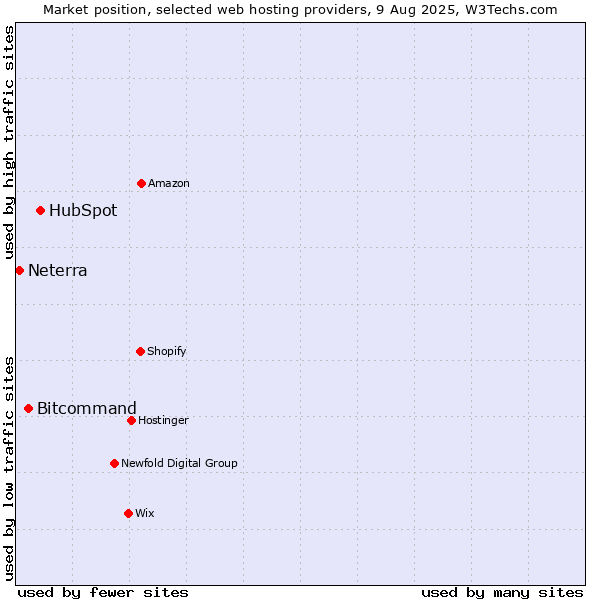 Market position of HubSpot vs. Bitcommand vs. Neterra