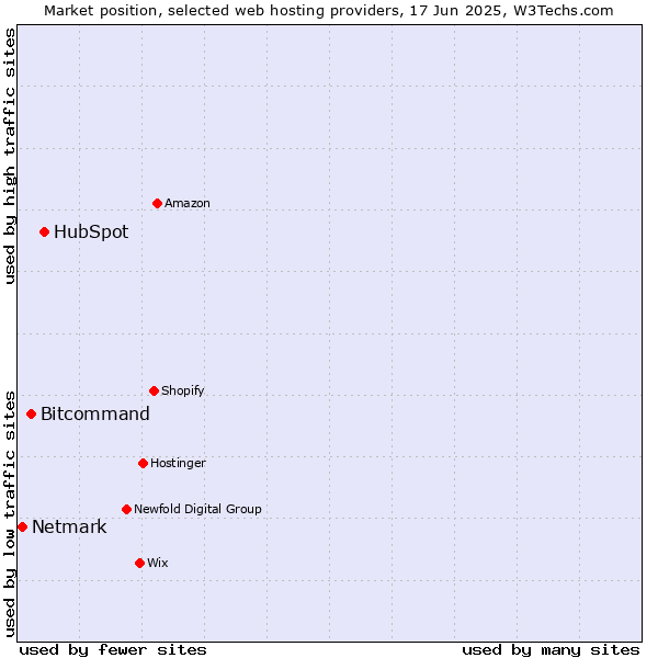Market position of HubSpot vs. Bitcommand vs. Netmark