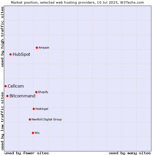 Market position of HubSpot vs. Bitcommand vs. Cellcom