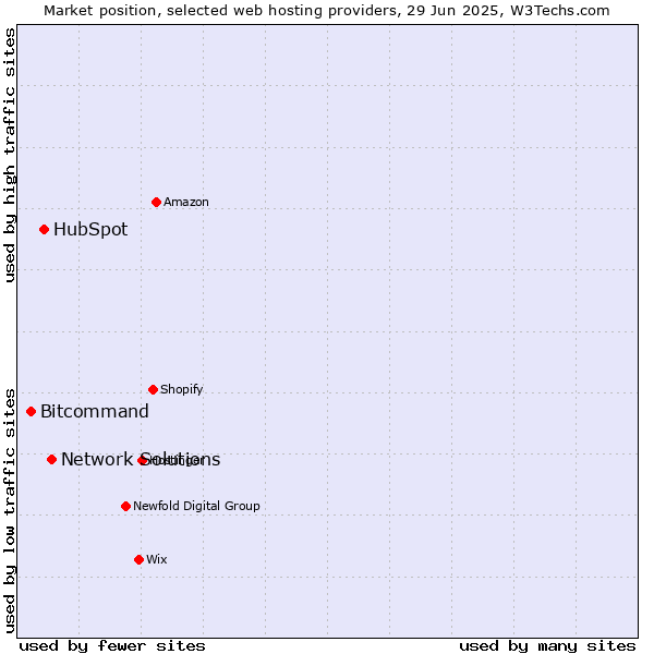 Market position of Network Solutions vs. HubSpot vs. Bitcommand