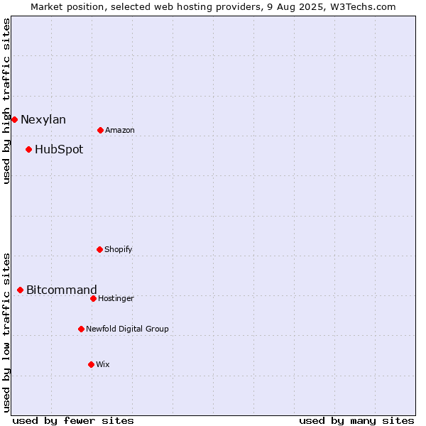 Market position of HubSpot vs. Bitcommand vs. Nexylan